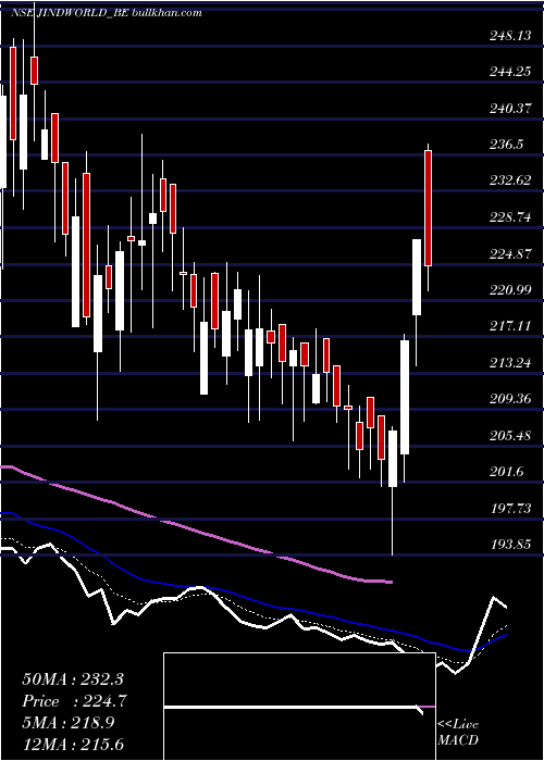  Daily chart JindalWorldwide