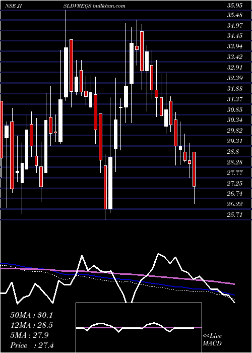 weekly chart JainIrrigation