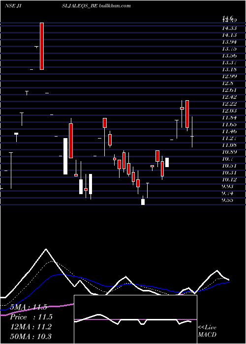  Daily chart JainIrrigation