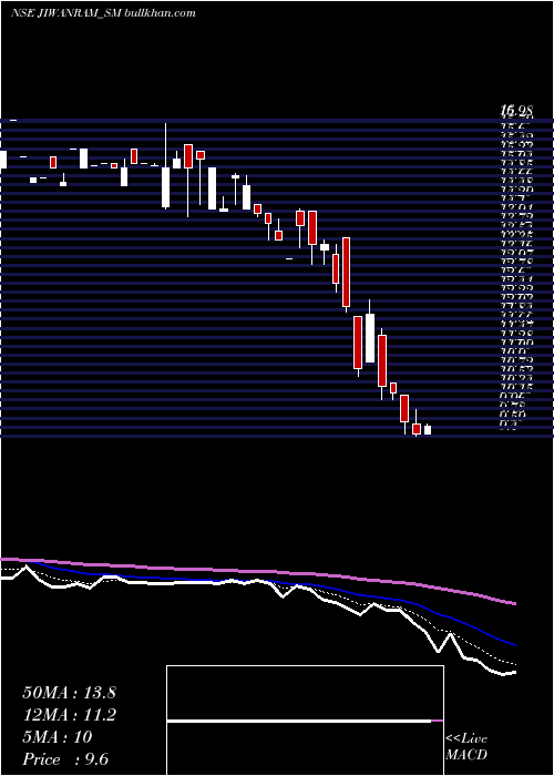  Daily chart JiwanramSheoduttra