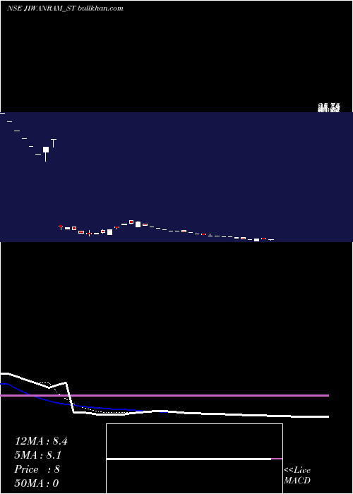  Daily chart JiwanramSheoduttra