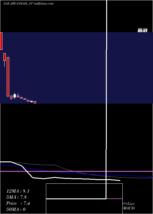  weekly chart JiwanramSheoduttra