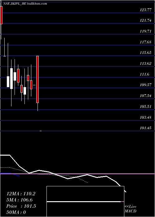  Daily chart JinkushalIndustries