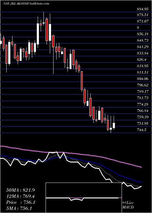  Daily chart JkLakshmi