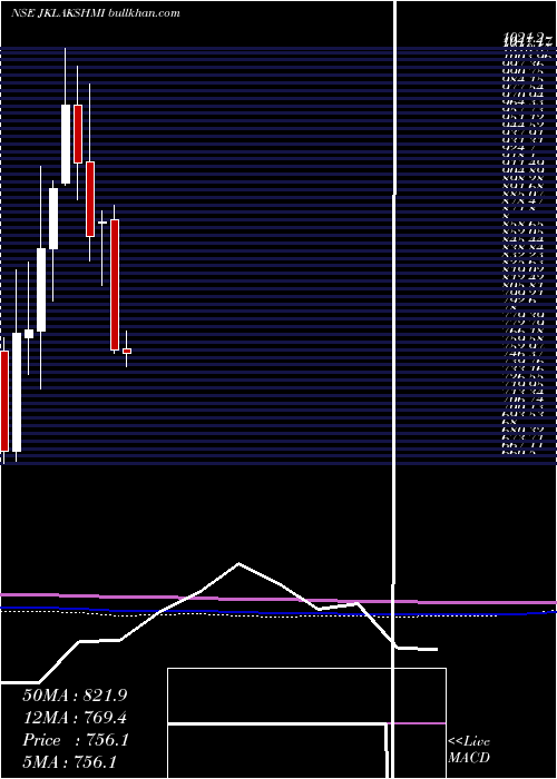  monthly chart JkLakshmi