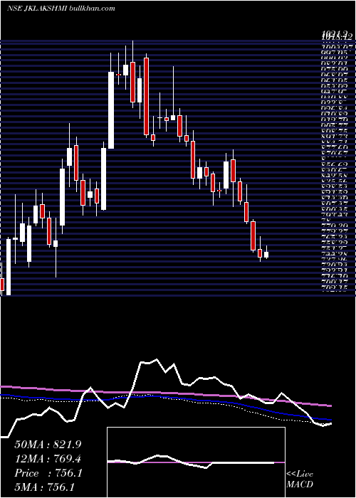  weekly chart JkLakshmi