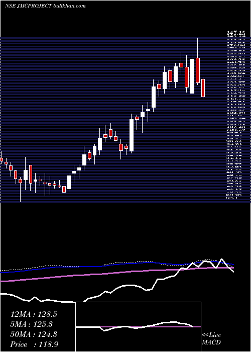  weekly chart JmcProjects