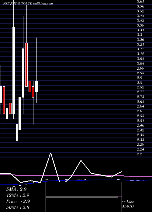  monthly chart JmtAuto