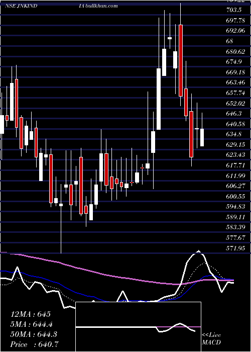  Daily chart JnkIndia