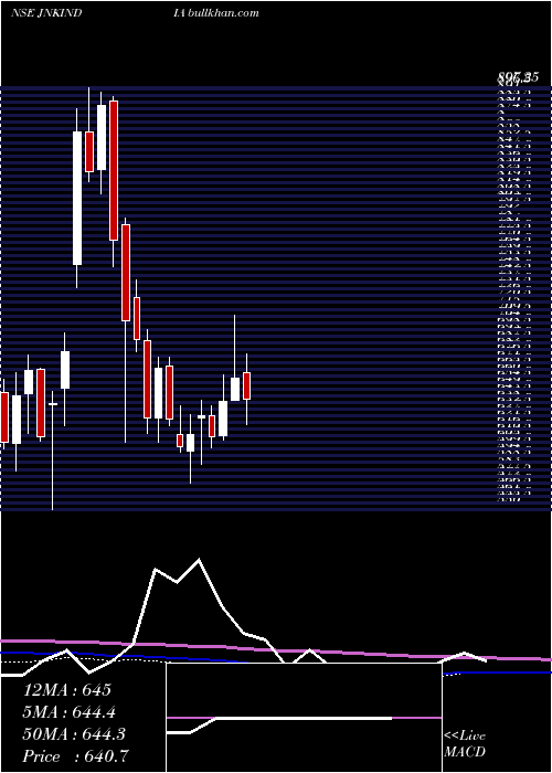  weekly chart JnkIndia