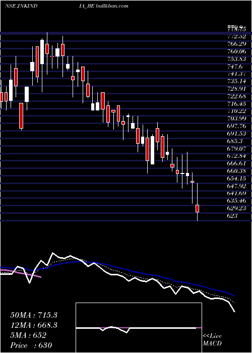  Daily chart JnkIndia