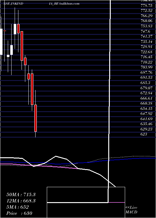  weekly chart JnkIndia