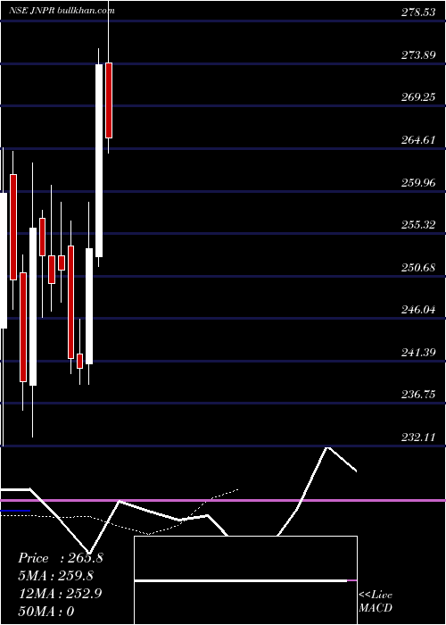  Daily chart JuniperGreen