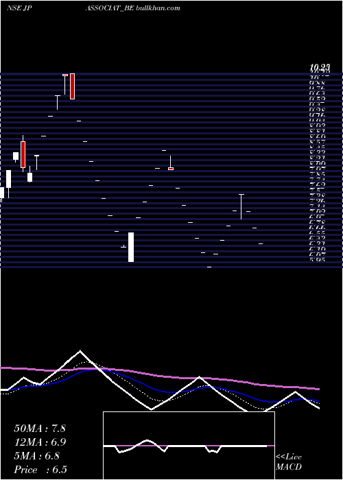  Daily chart JaiprakashAssociates