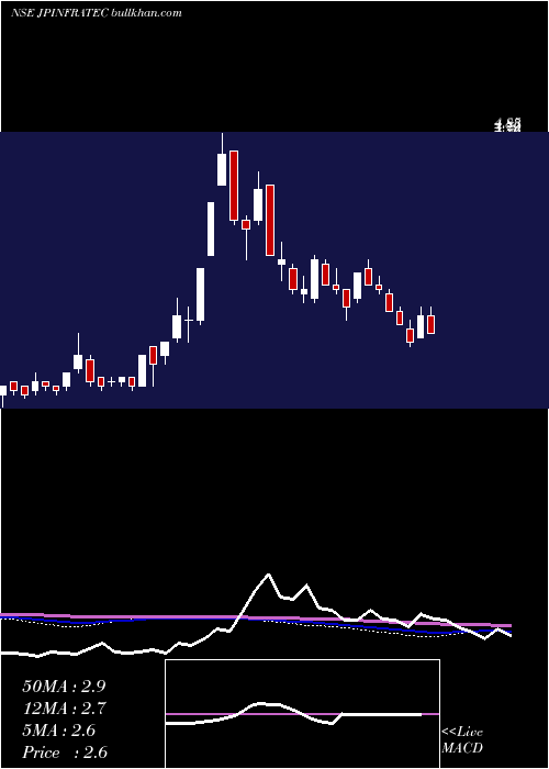  weekly chart JaypeeInfratech