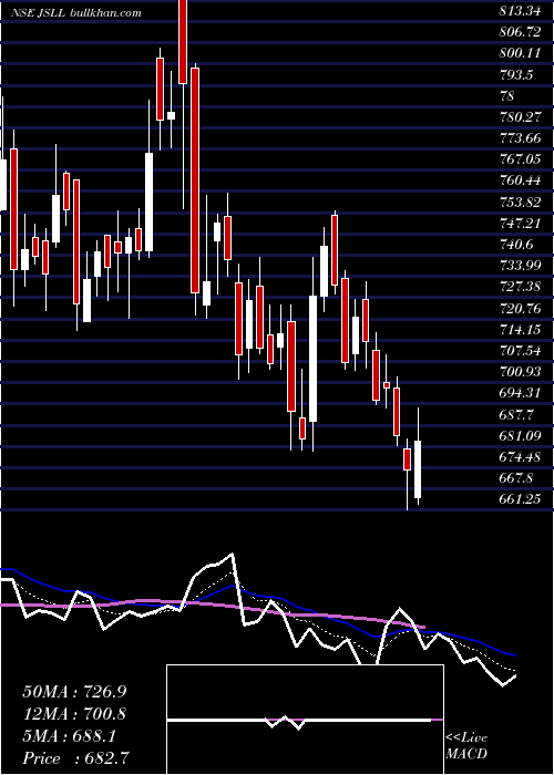  Daily chart JeenaSikho