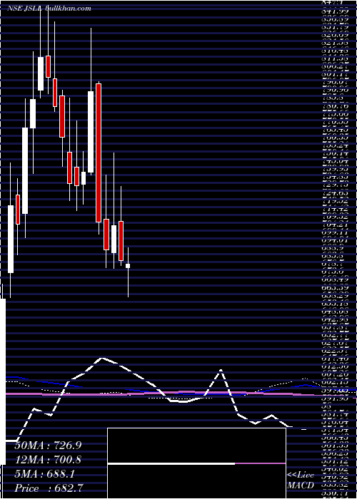  weekly chart JeenaSikho