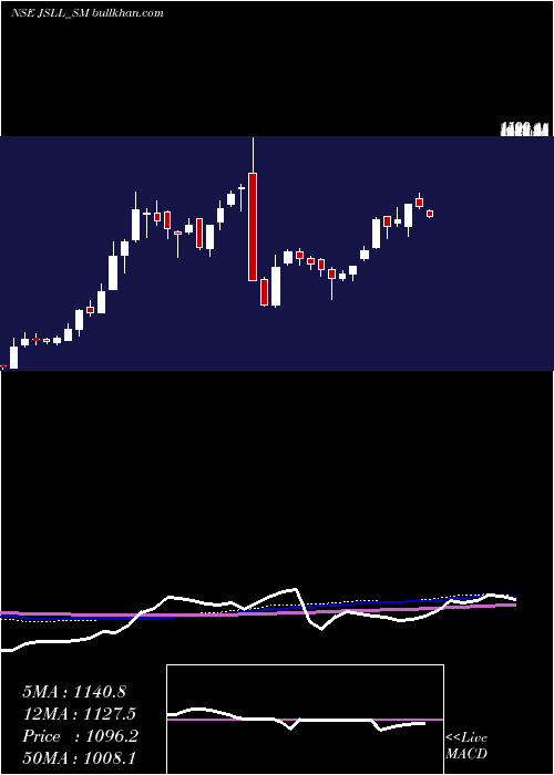  weekly chart JeenaSikho