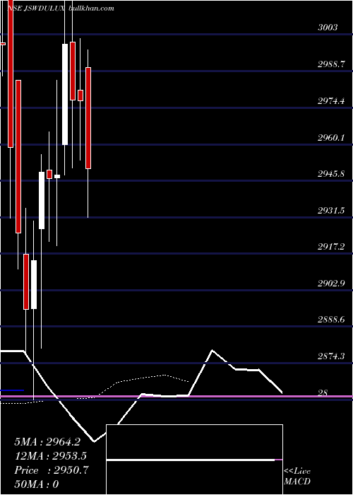  Daily chart JswDulux