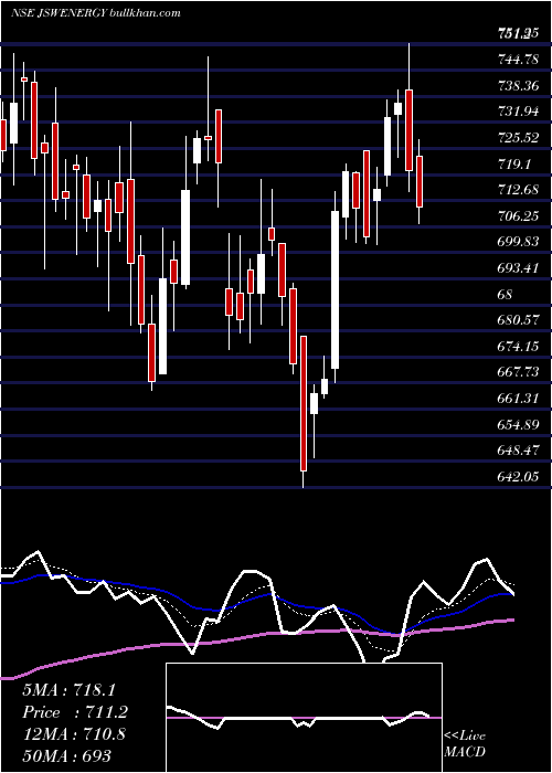  Daily chart JswEnergy