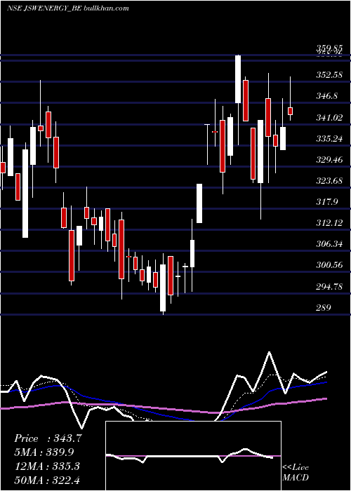  Daily chart JswEnergy