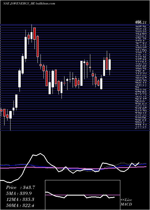  weekly chart JswEnergy