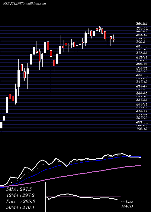  Daily chart JtlInfra