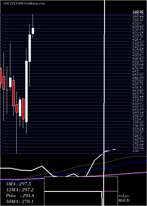  monthly chart JtlInfra