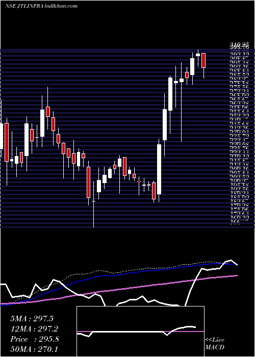  weekly chart JtlInfra