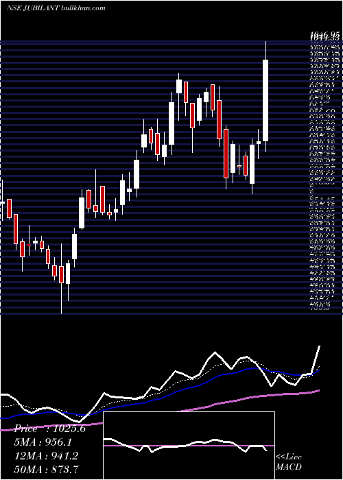  Daily chart JubilantLife
