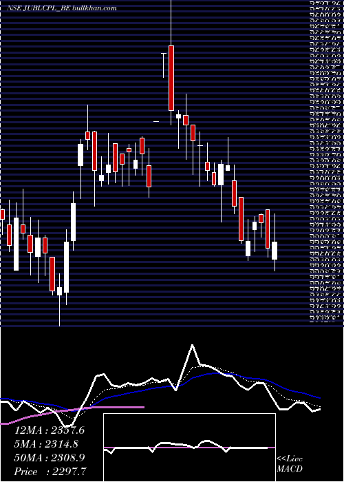  Daily chart JubilantAgri