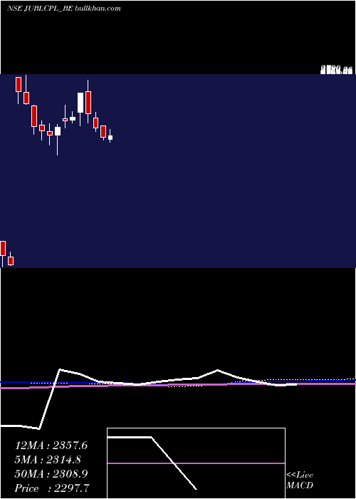  weekly chart JubilantAgri