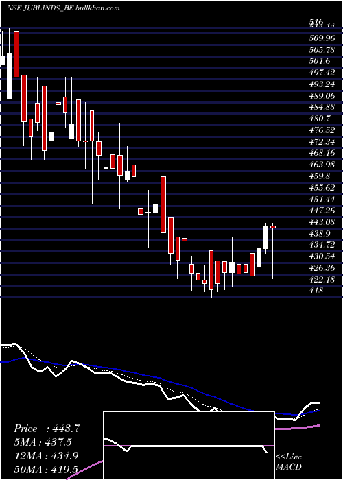  Daily chart JubilantIndustries