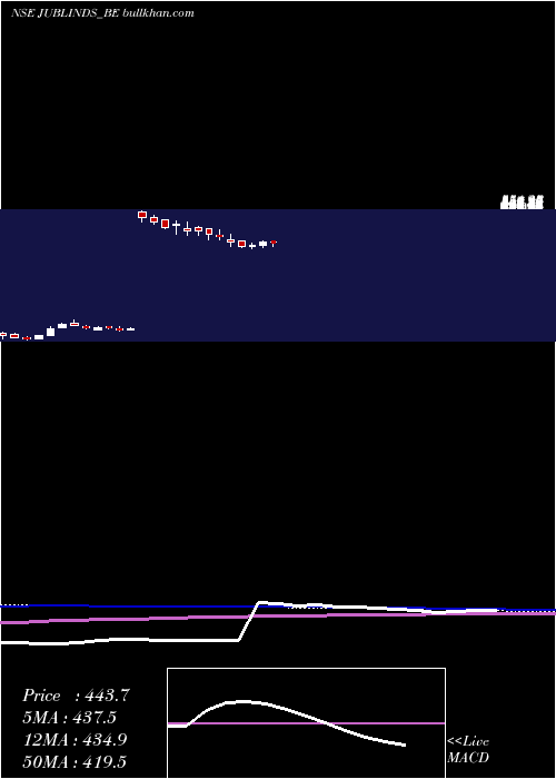  weekly chart JubilantIndustries
