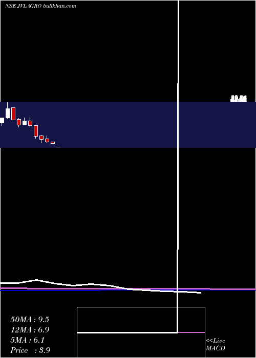  monthly chart JvlAgro