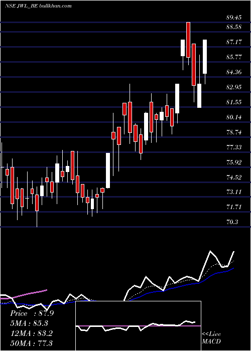  Daily chart JupiterWagons