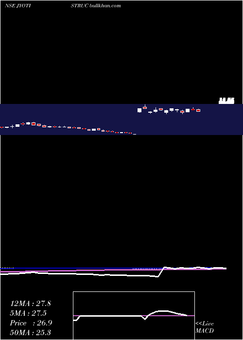  weekly chart JyotiStructures