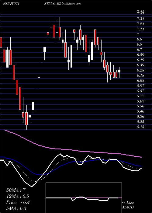  Daily chart JyotiStructures