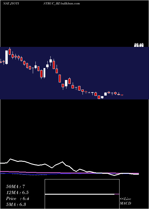  weekly chart JyotiStructures