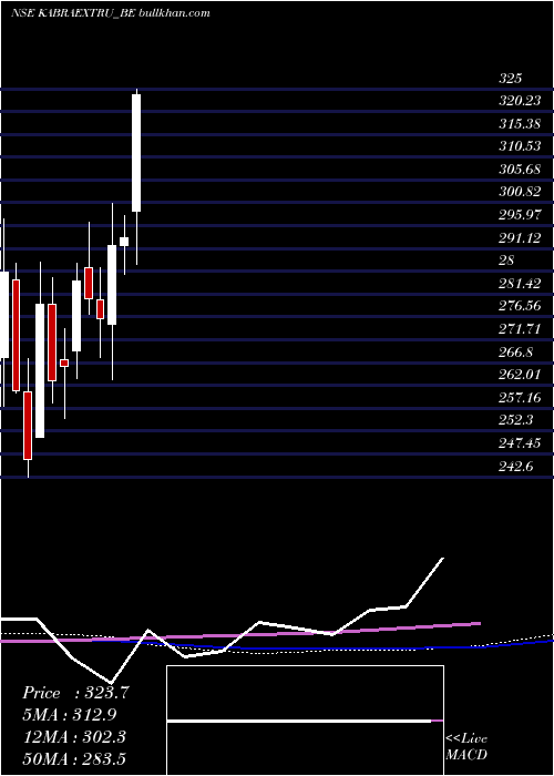  weekly chart Kabraextrusion