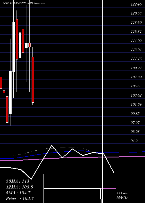  monthly chart KalindeeRail