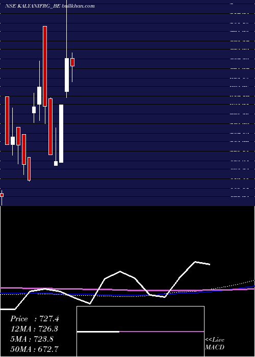  monthly chart KalyaniForge