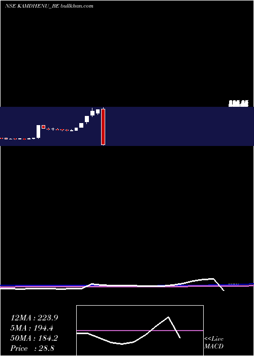  weekly chart Kamdhenu