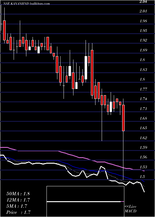  Daily chart KananiIndustries