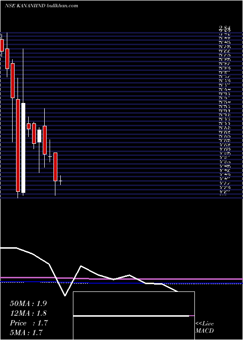  monthly chart KananiIndustries