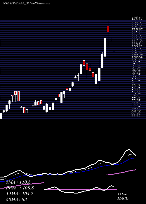  Daily chart KandarpDg