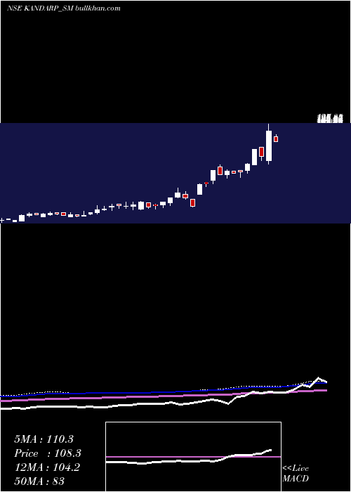  weekly chart KandarpDg