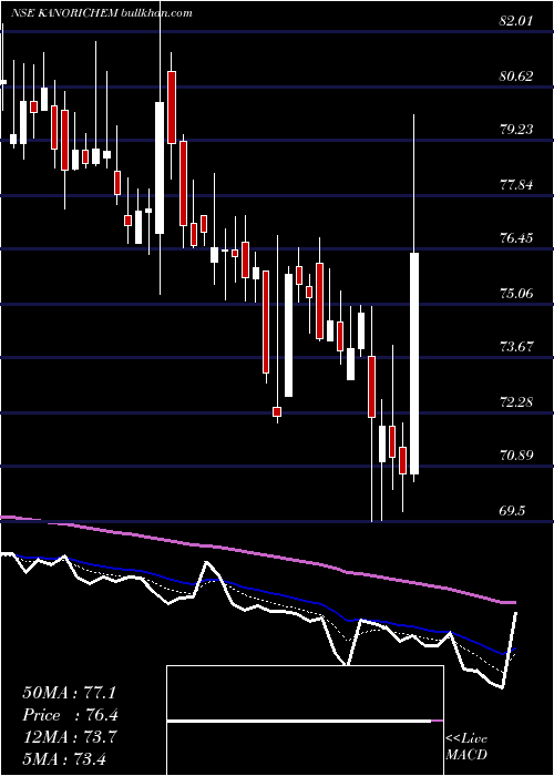  Daily chart KanoriaChemicals