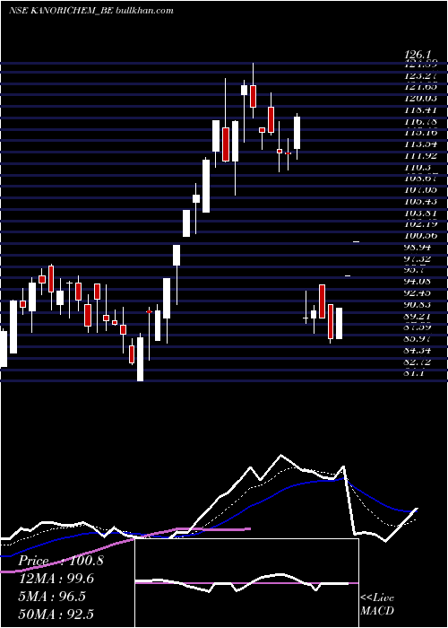  Daily chart Kanoriachemicals