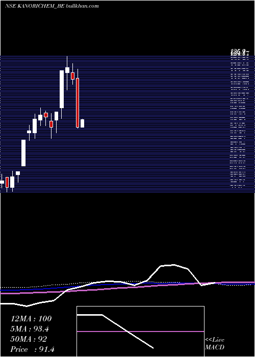  weekly chart Kanoriachemicals